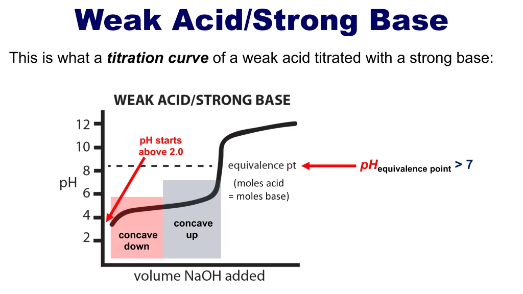 Acid-Base Equilibria and Titrations 107 Chp. 10 Acid Base Equilibira and Titrations 108