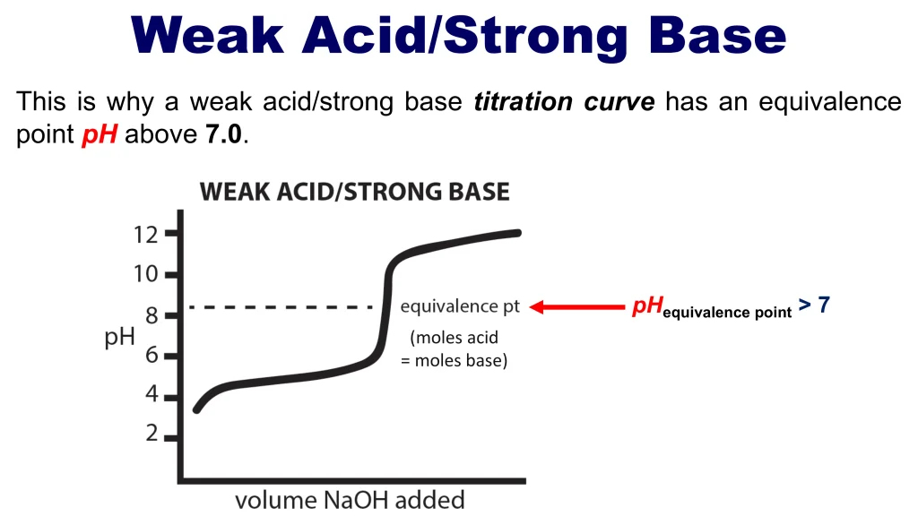 Acid-Base Equilibria and Titrations 109 Chp. 10 Acid Base Equilibira and Titrations 110