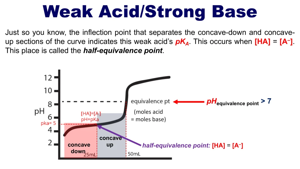 Acid-Base Equilibria and Titrations 110 Chp. 10 Acid Base Equilibira and Titrations 111