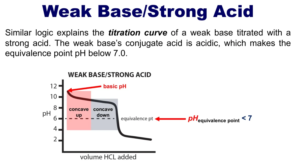Acid-Base Equilibria and Titrations 111 Chp. 10 Acid Base Equilibira and Titrations 112