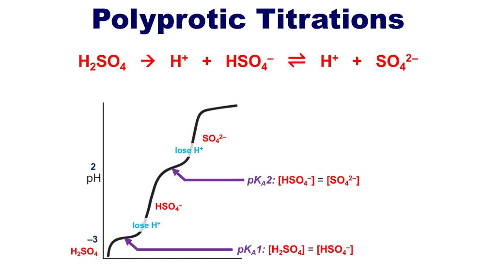 Acid-Base Equilibria and Titrations 114 Chp. 10 Acid Base Equilibira and Titrations 115