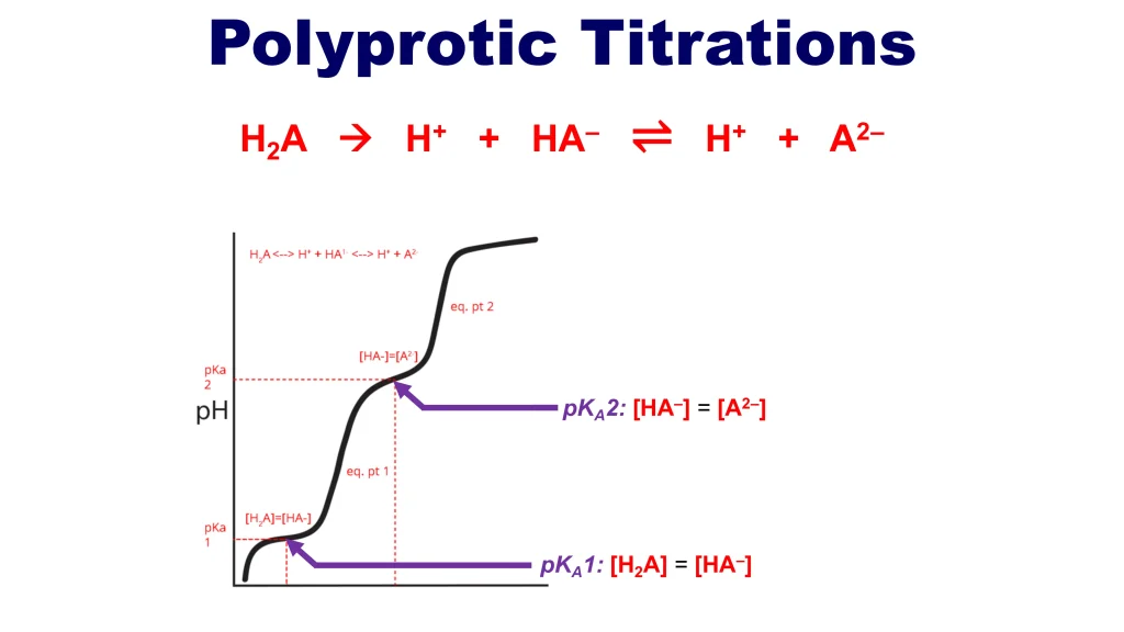 Acid-Base Equilibria and Titrations 116 Chp. 10 Acid Base Equilibira and Titrations 116 1