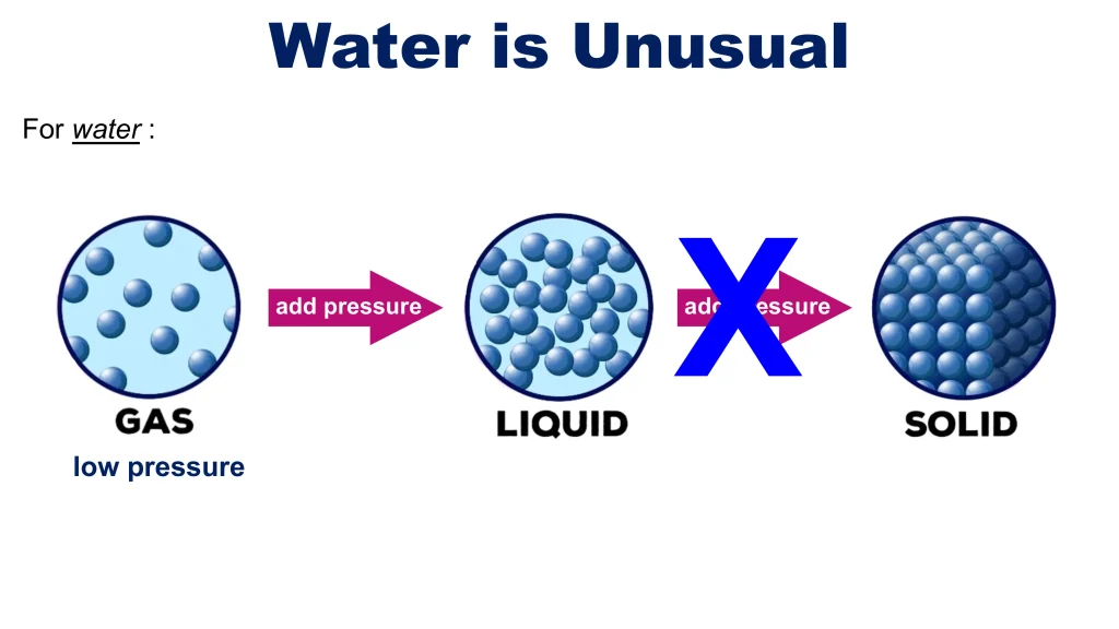 Chp. 6 Liquids and Solids 54