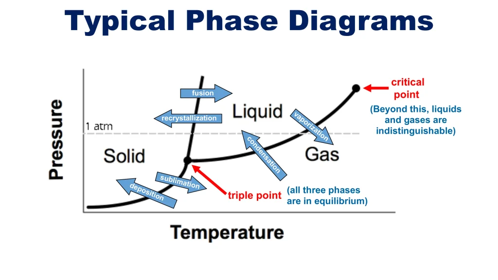 Chp. 6 Liquids and Solids 57