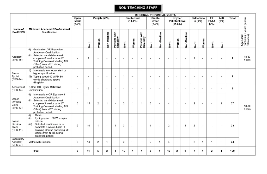 FGEI Jobs 2025 – Apply Online for Elementary School Teacher (EST) & Teaching Posts 2 Adv BPS 6 15 Finalized without Cl IV 05 Sep 25 2